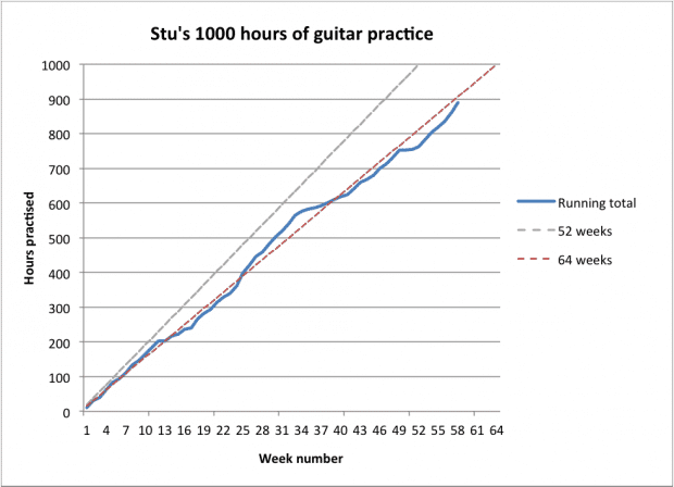 Stuart's progress chart after 58 weeks